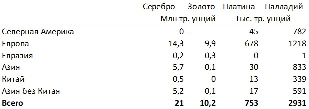 Экспорт драгметаллов из России в 2020 г.